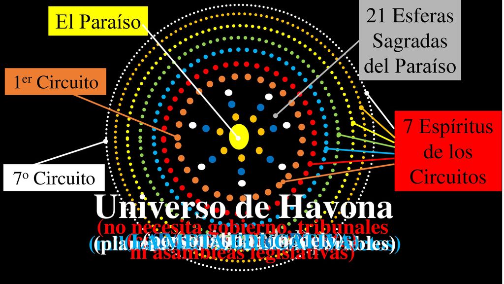 Havona :: Una Nueva Humanidad